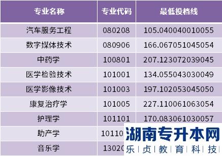 2022年山东协和学院专升本最低投档分数线(图3)