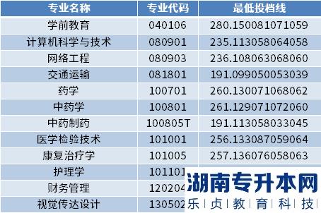 2022年山东现代学院专升本最低投档分数线(图2)