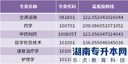 2022年山东现代学院专升本最低投档分数线(图3)
