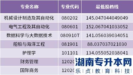 2022年青岛黄海学院专升本最低投档分数线(图3)