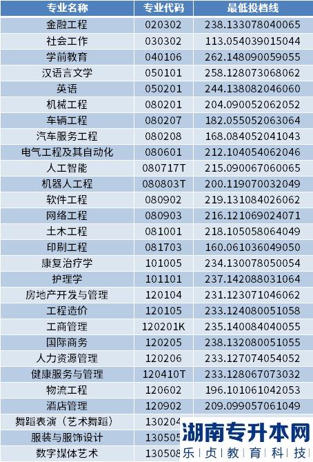 2022年青岛黄海学院专升本最低投档分数线(图2)