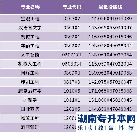 2022年青岛恒星科技学院专升本最低投档分数线(图3)