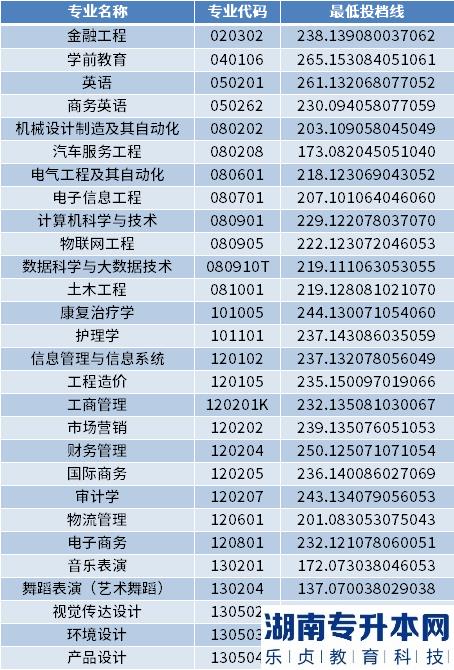 2022年山东英才学院专升本最低投档分数线(图2)