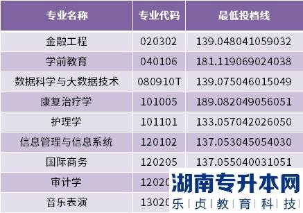 2022年山东英才学院专升本最低投档分数线(图3)