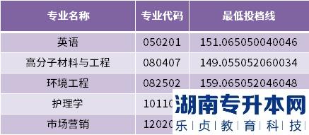 2022年潍坊科技学院专升本最低投档分数线(图3)