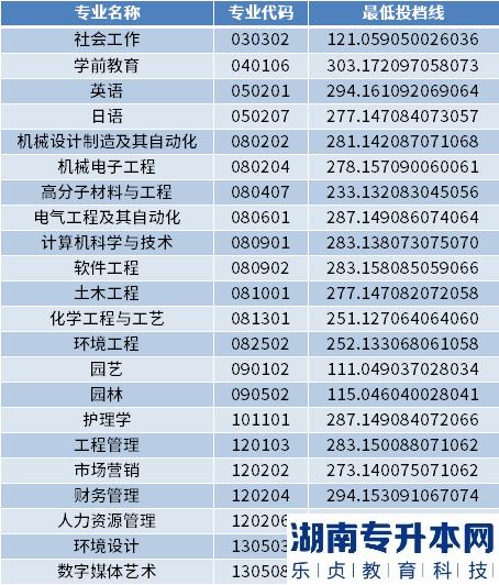 2022年潍坊科技学院专升本最低投档分数线(图2)