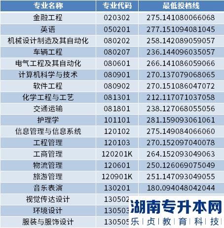 2022年烟台南山学院专升本最低投档分数线(图2)