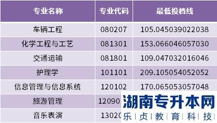 2022年烟台南山学院专升本最低投档分数线(图3)