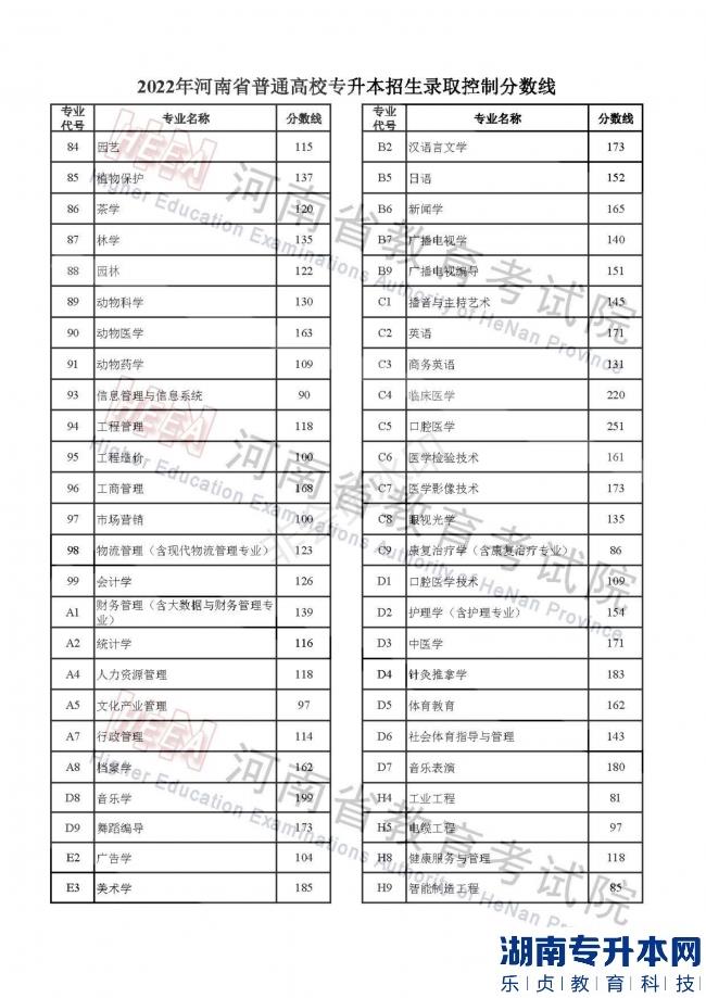 2022年河南省普通高校专升本招生录取控制分数线(图3)
