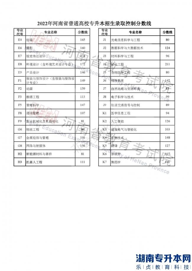 2022年河南省普通高校专升本招生录取控制分数线(图4)
