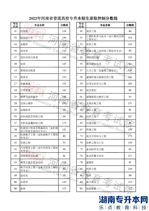 2022年河南省普通高校专升本招生录取控制分数线(图2)