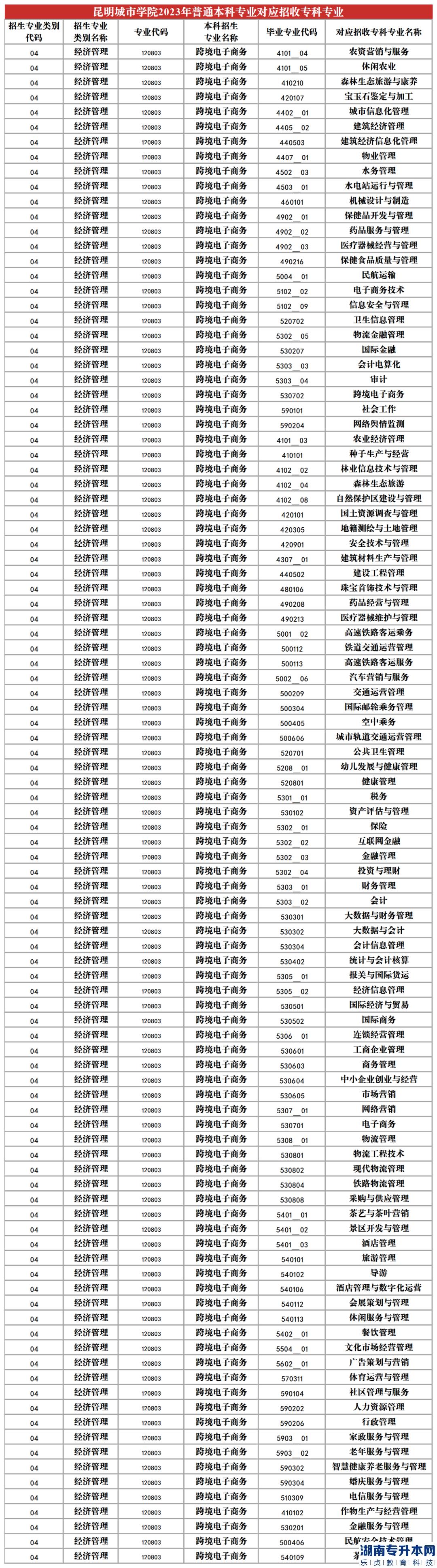 2023年昆明城市学院专升本招生专业及对应招收专科专业(图6)