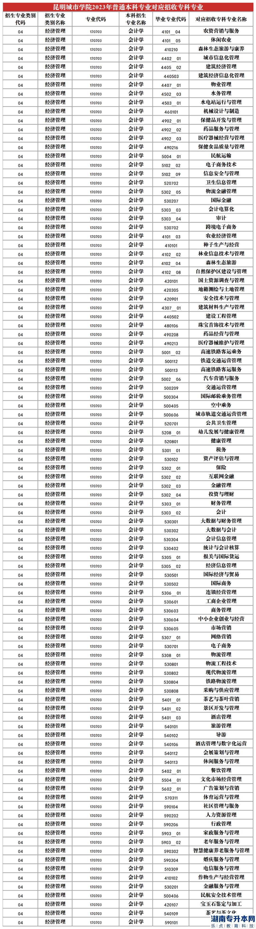 2023年昆明城市学院专升本招生专业及对应招收专科专业(图7)