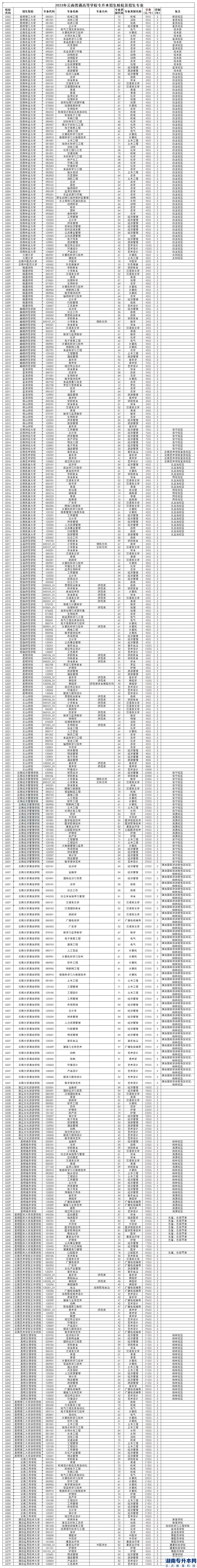 2023年专升本各省份院校的学费明细(图4)