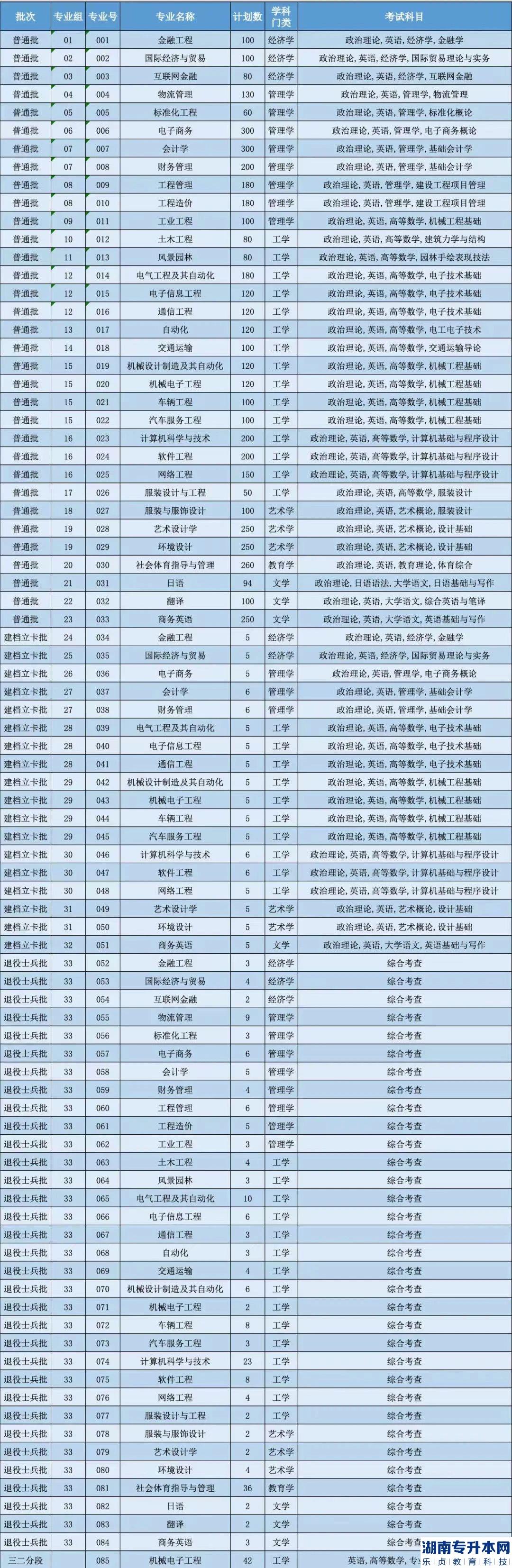 广东理工学院专升本2023年招生计划(图2)