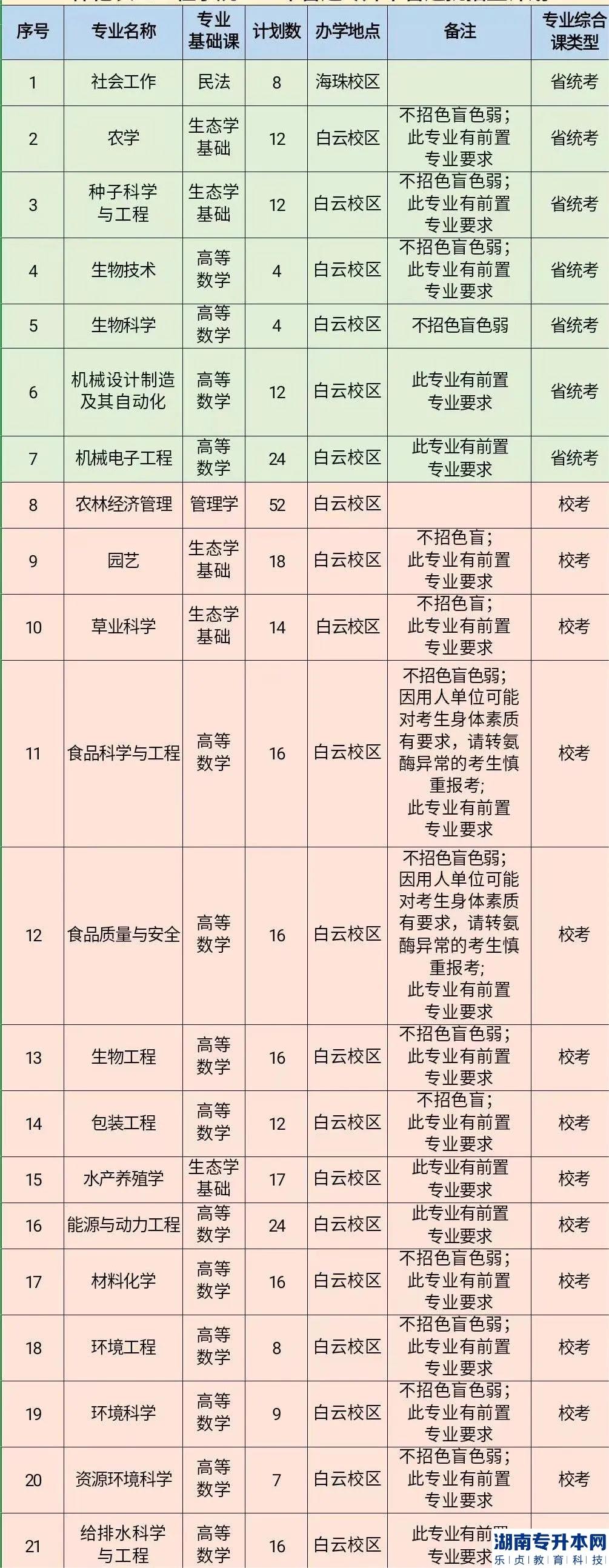 2023年仲恺农业工程学院普通专升本招生计划(图2)