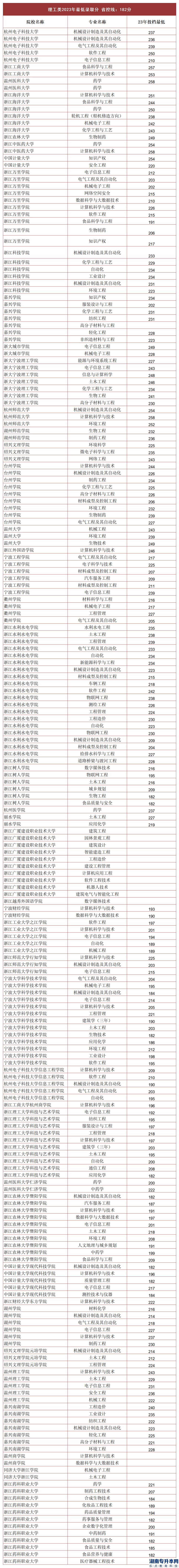 2023年浙江专升本理工类分数线