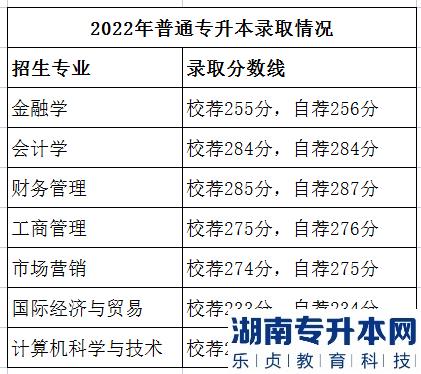 山东财经大学燕山学院2022年专升本录取分数线(图2)