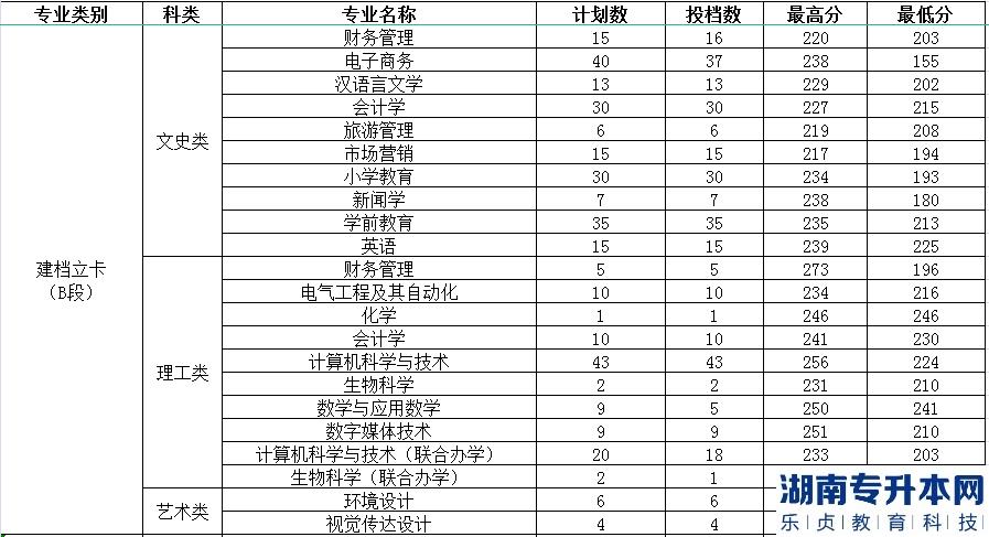 渭南师范学院2022年专升本录取分数(图3)