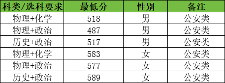 吉林警察学院2025年招生简章：多少分能考上？附录取分数线(图3)