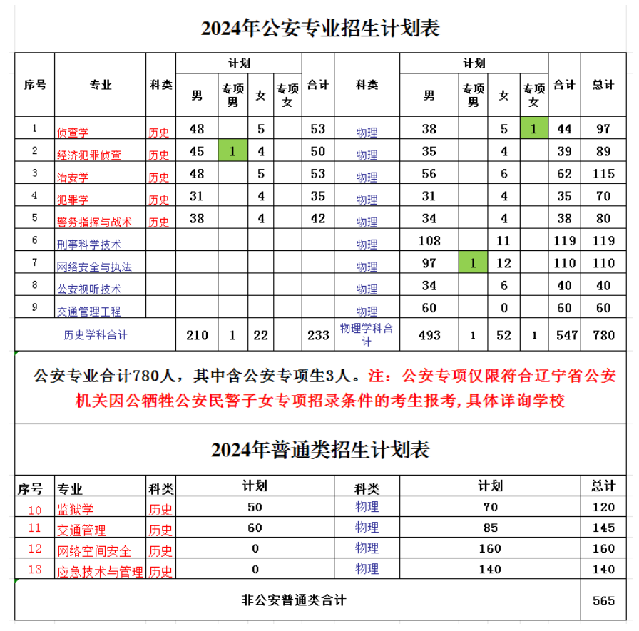 辽宁警察学院2025年招生简章：多少分能考上？附录取分数线(图2)