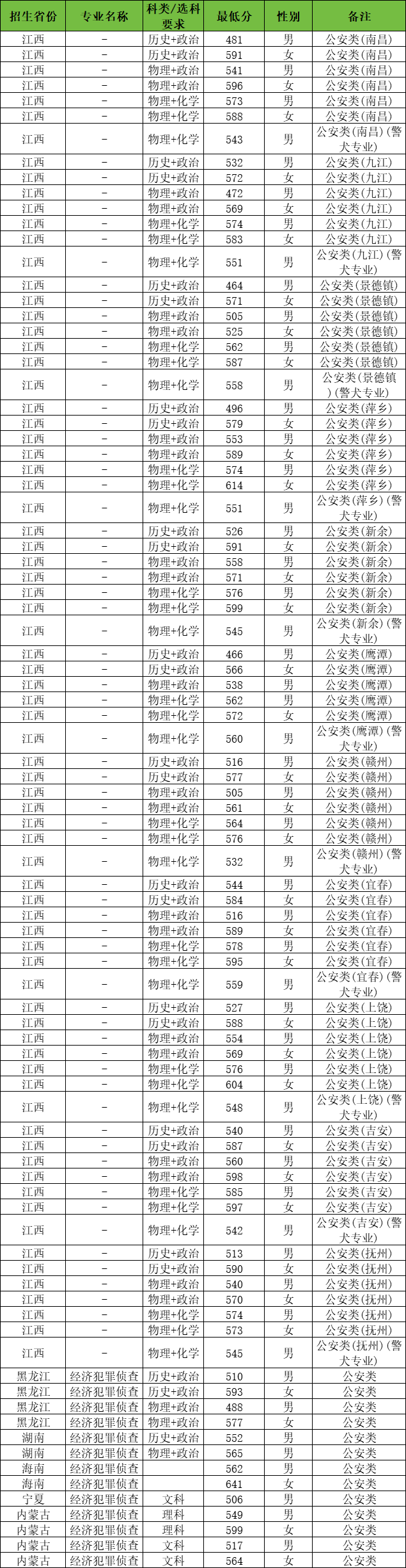 江西警察学院2025年招生简章：多少分能考上？附录取分数线(图3)