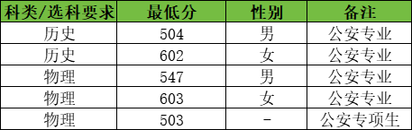辽宁警察学院2025年招生简章：多少分能考上？附录取分数线(图3)
