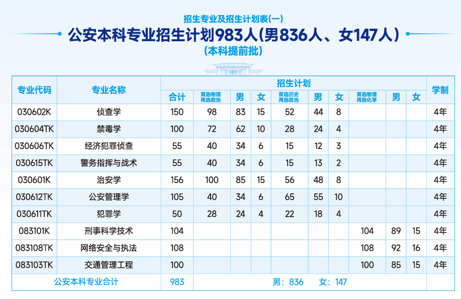 广西警察学院2025年招生简章：多少分能考上？附录取分数线(图2)