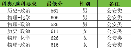 江苏警察学院2025年招生简章：多少分能考上？附录取分数线(图3)