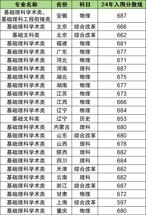 2025清华大学强基计划招生简章：多少分入围？(图2)