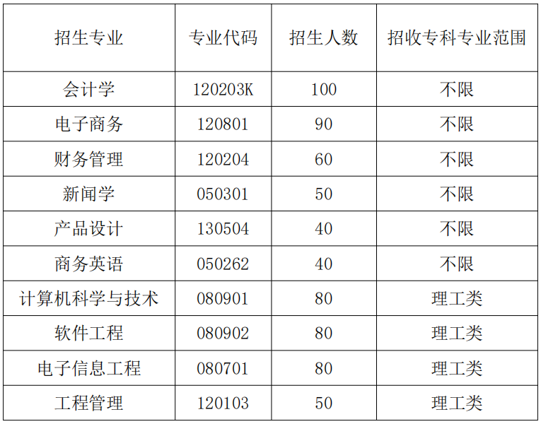 武汉晴川学院2020年普通专升本招生简章参考教材及考试流程