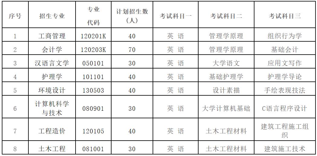 武昌理工学院2019年普通专升本招生简章招生专业及报考流程