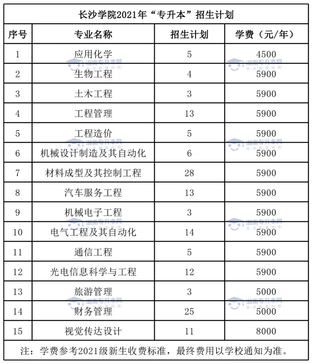 2022年长沙学院统招专升本报考指南(图3)