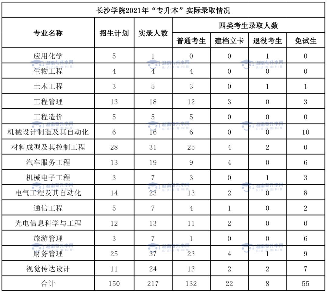 2022年长沙学院统招专升本报考指南(图4)