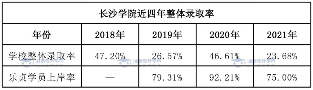 2022年长沙学院统招专升本报考指南(图5)
