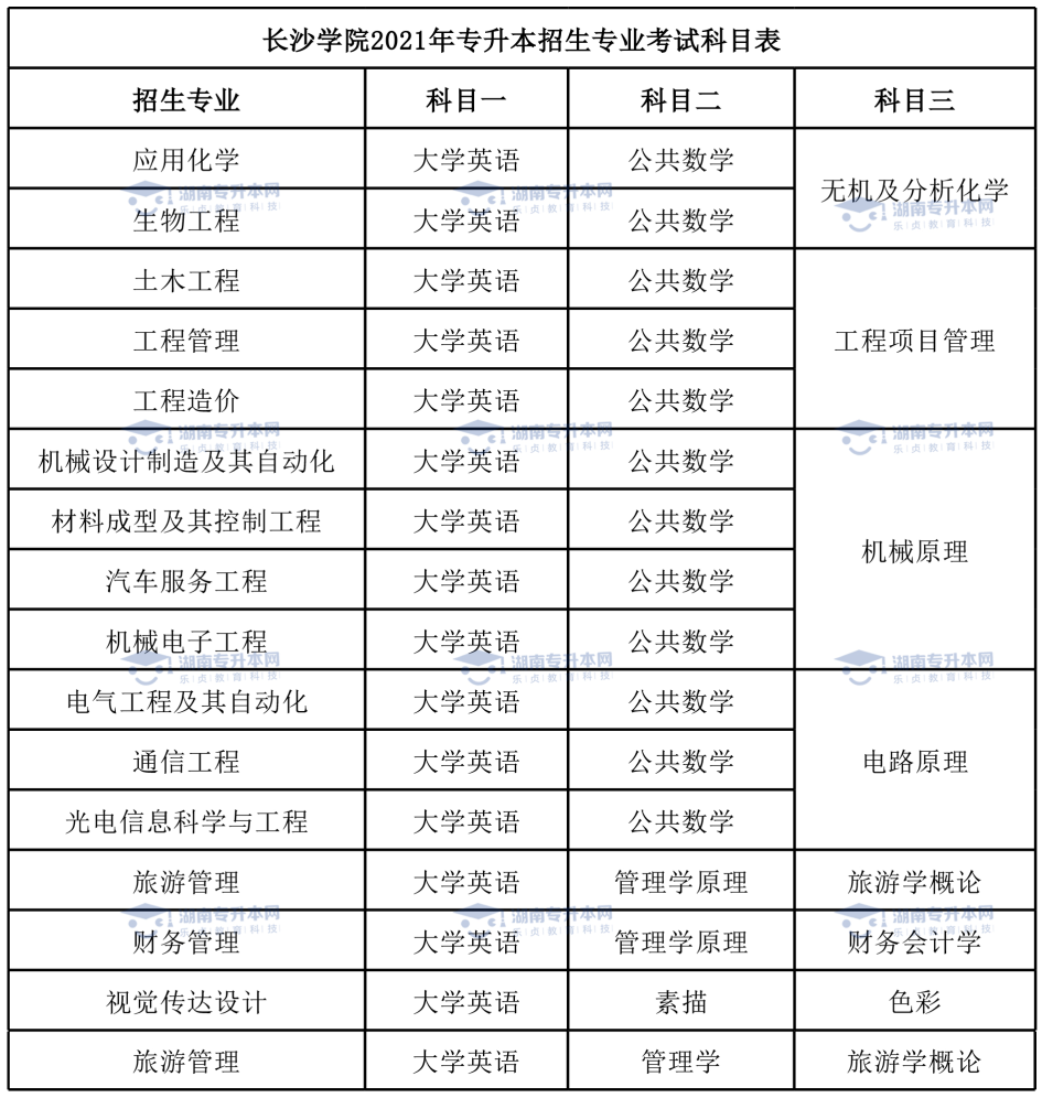 2022年长沙学院统招专升本报考指南(图6)