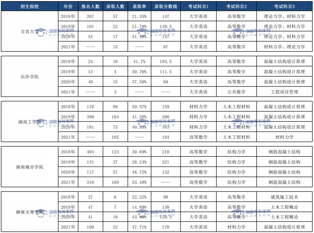 土木工程专业、临床医学专业和口腔医学专业录取情况(图1)