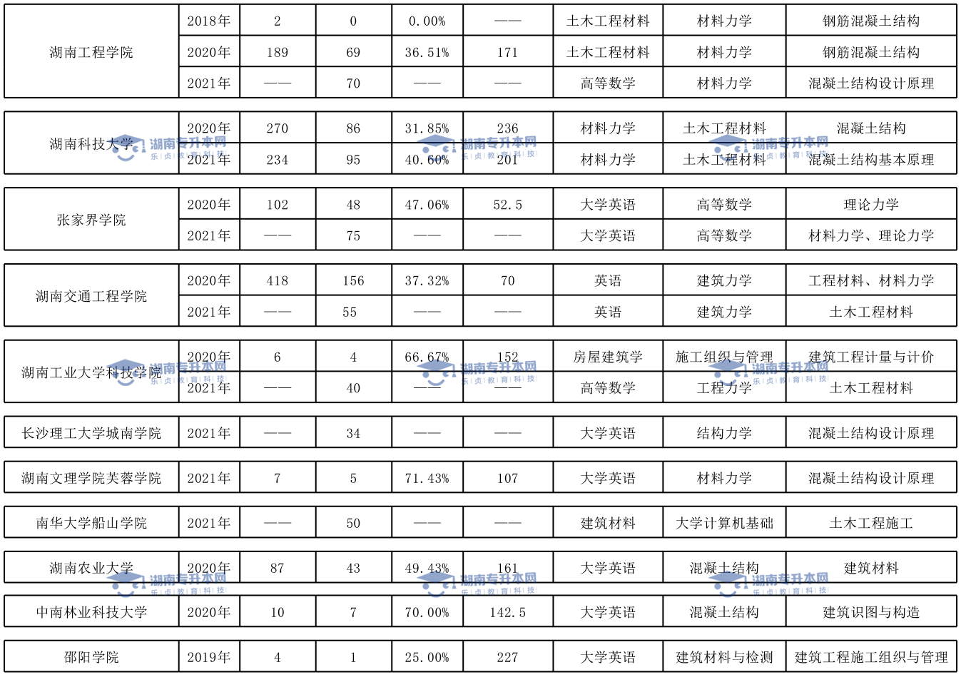 土木工程专业、临床医学专业和口腔医学专业录取情况(图2)