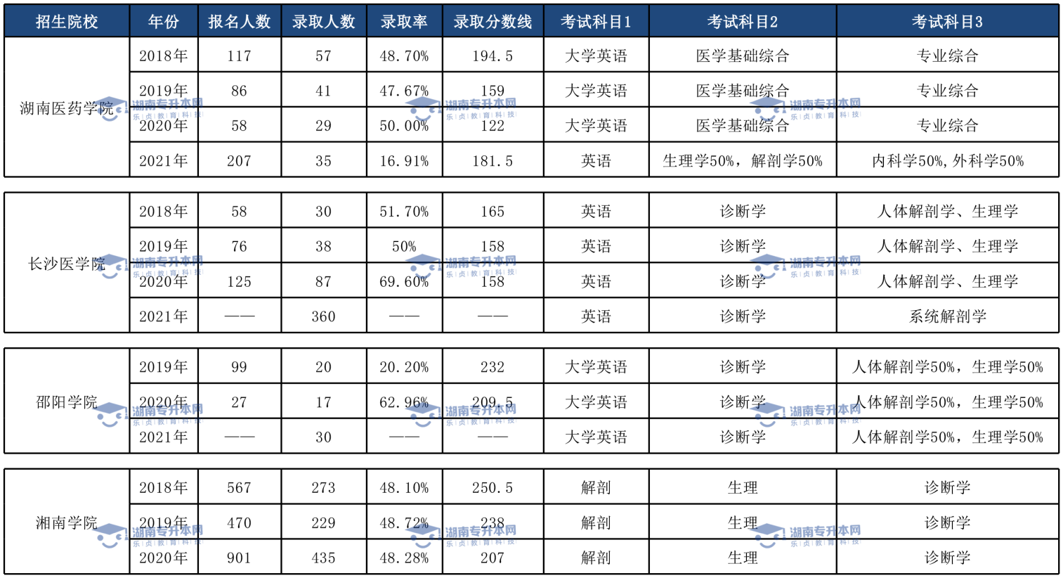 土木工程专业、临床医学专业和口腔医学专业录取情况(图3)