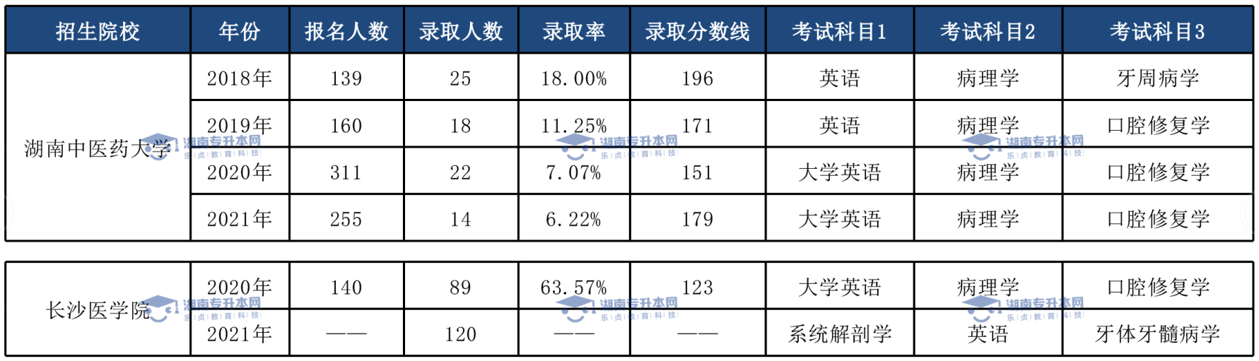 土木工程专业、临床医学专业和口腔医学专业录取情况(图4)