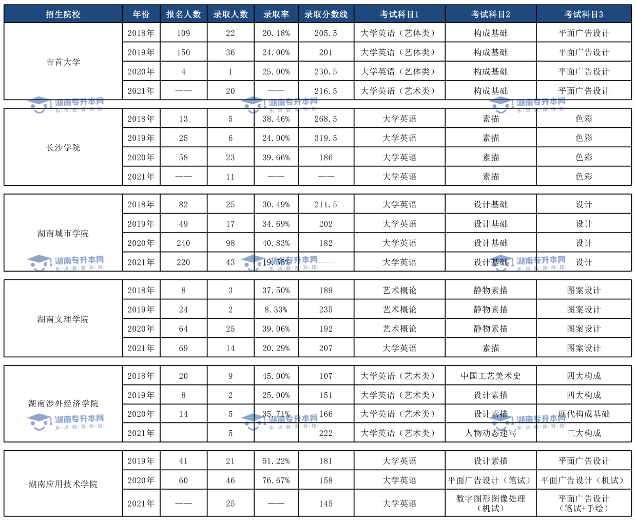 湖南统招专升本历年分数线及录取情况(图1)