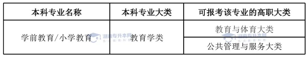 统招升本热门专业学前教育专业和小学教育专业。(图4)