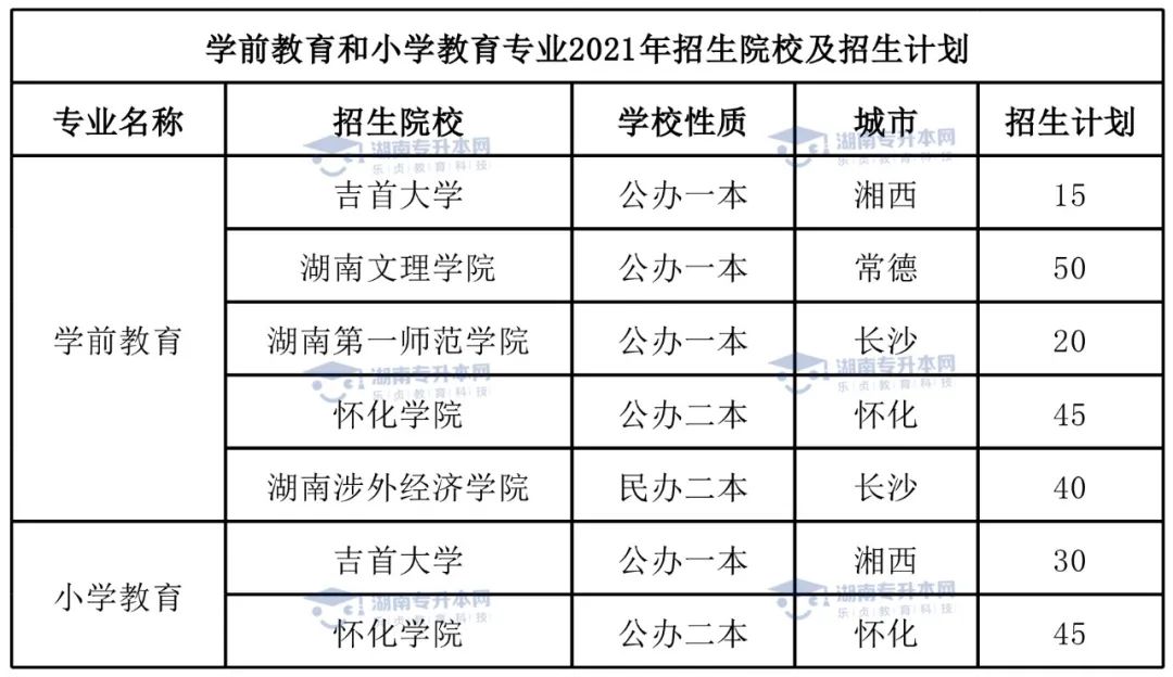 统招升本热门专业学前教育专业和小学教育专业。(图5)