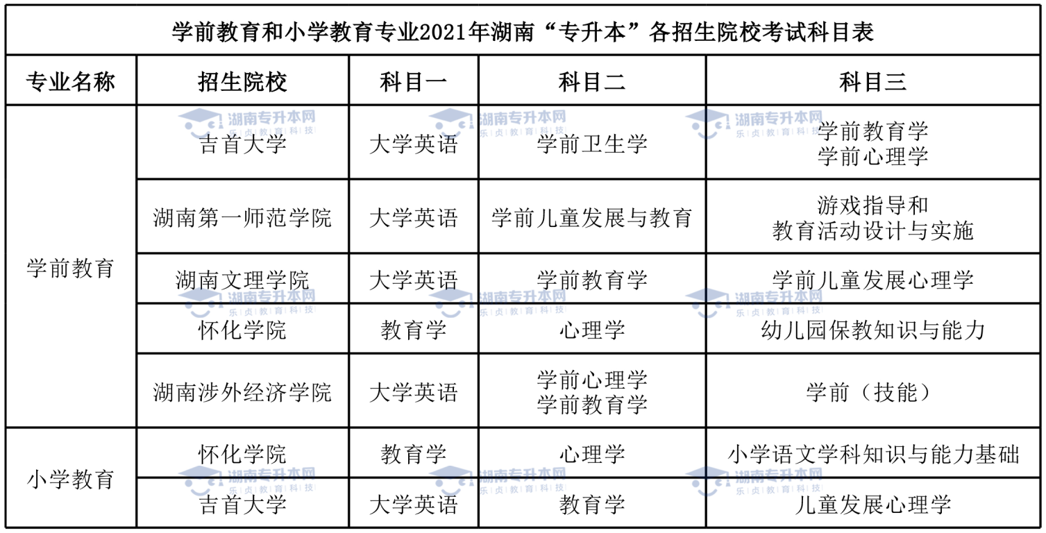 统招升本热门专业学前教育专业和小学教育专业。(图6)