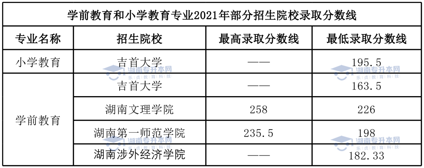 统招升本热门专业学前教育专业和小学教育专业。(图7)