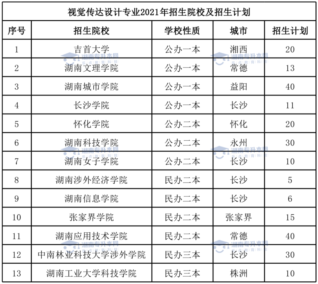 湖南统招专升本热门专业——视觉传达设计专业(图5)