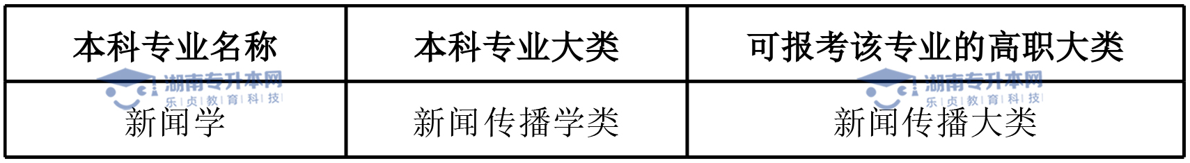 湖南专升本热门专业新闻学(图4)