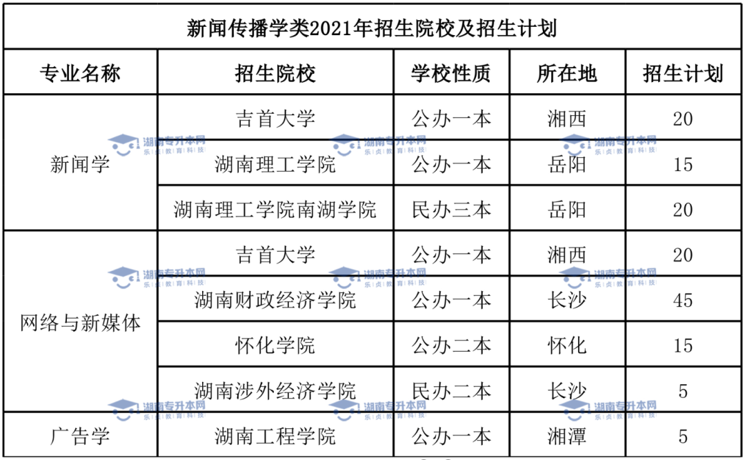 湖南专升本热门专业新闻学(图5)