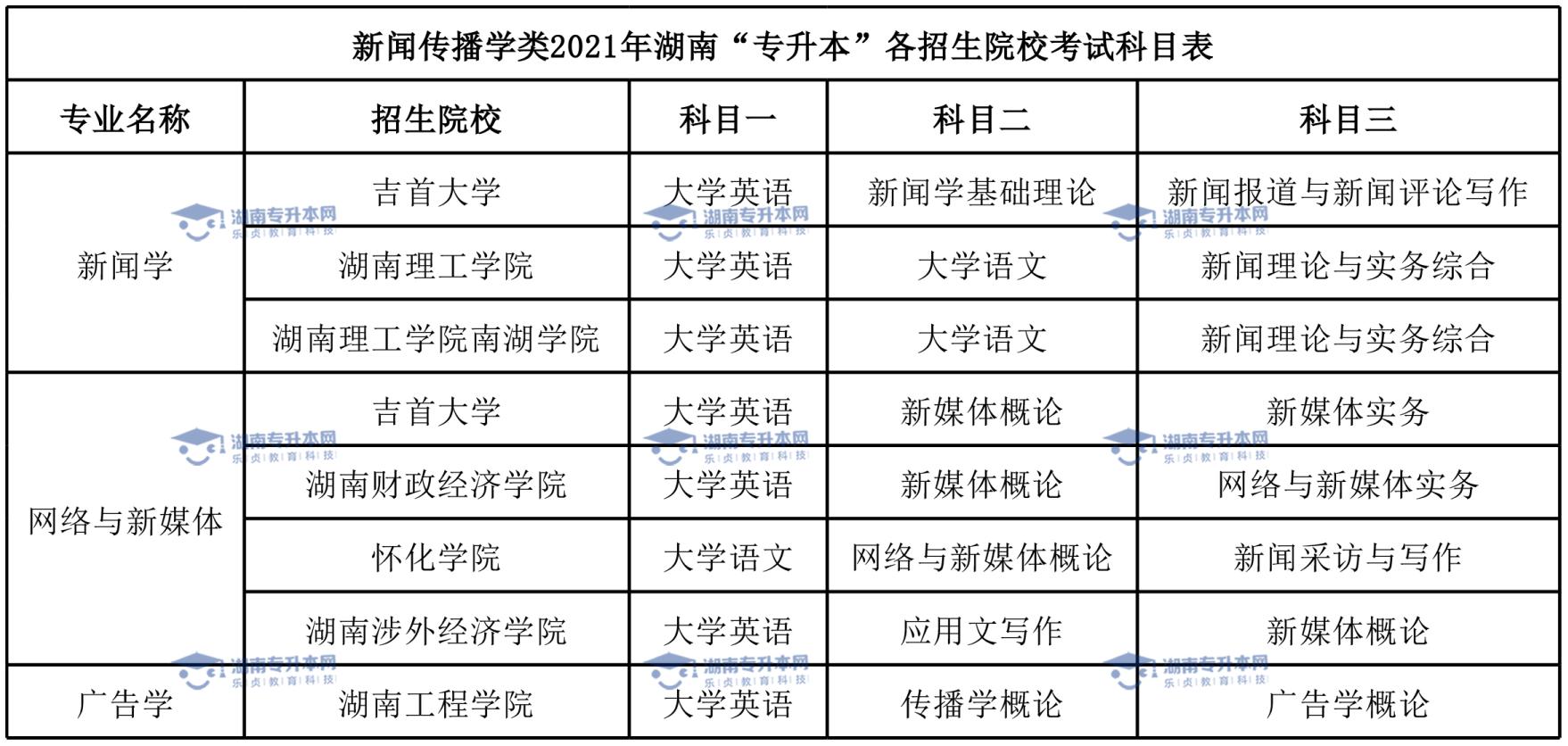 湖南专升本热门专业新闻学(图6)