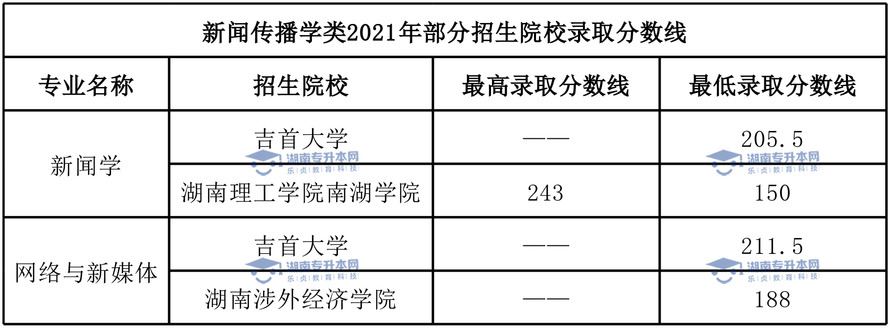 湖南专升本热门专业新闻学(图7)